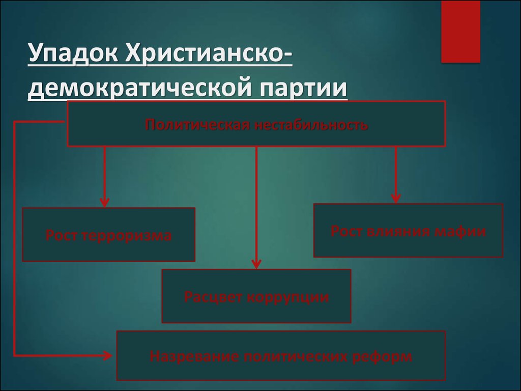 Христианская демократия. Христианско-Демократическая партия. Христианско Демократическая идеология. Христианско Демократическая партия ХДП Италии.