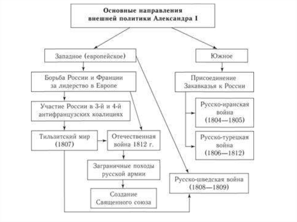 Важнейшим внешнеполитическим. Основные направления внешней политики Александра i. Основные направления внешней политики России при Александре 1. Основные направления внешней политики Александра 1. Александр 1 внешняя политика схема.