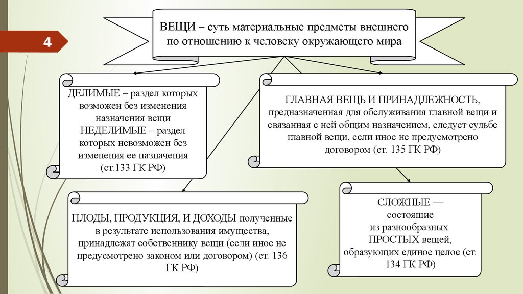 Схема классификации вещей в гражданском праве