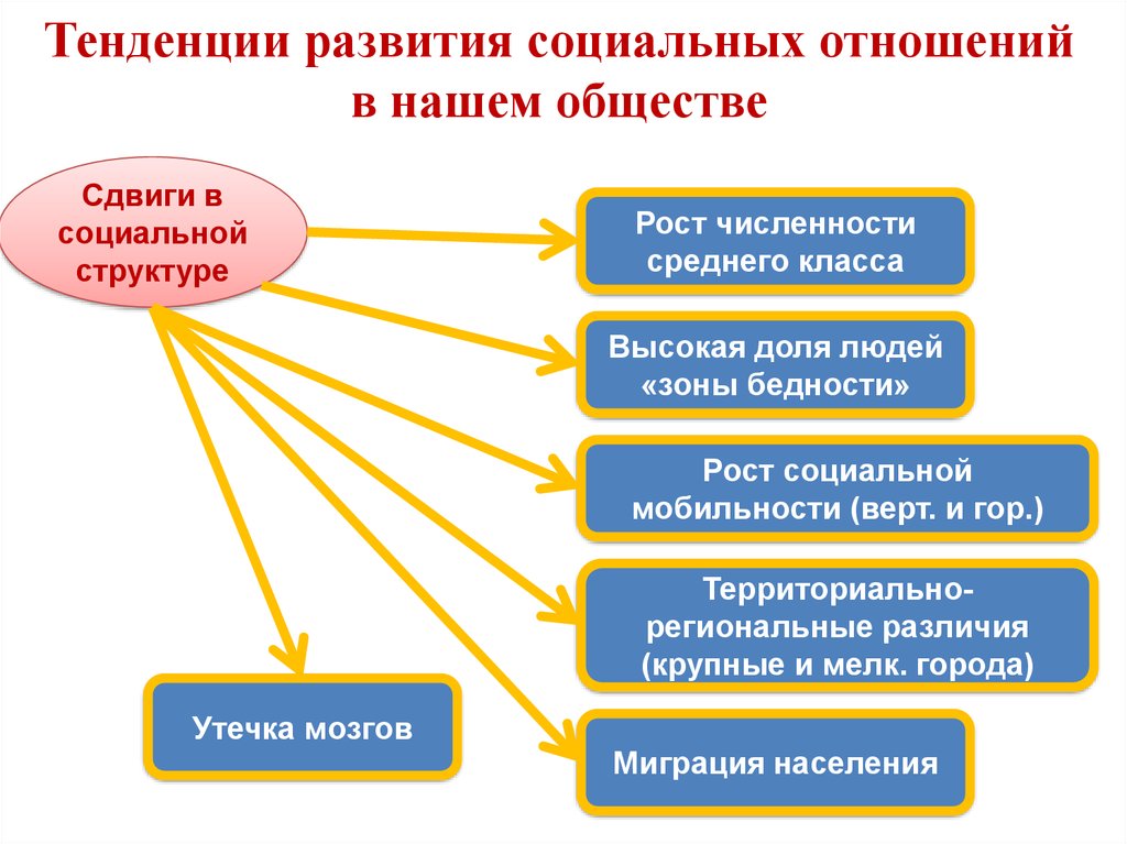 Конспект социальное развитие. Тенденции в развитии социальных отношений. Тенденции развития социальной структуры. Тенденции общественного развития. Тенденции развития социальных отношений в нашем обществе.