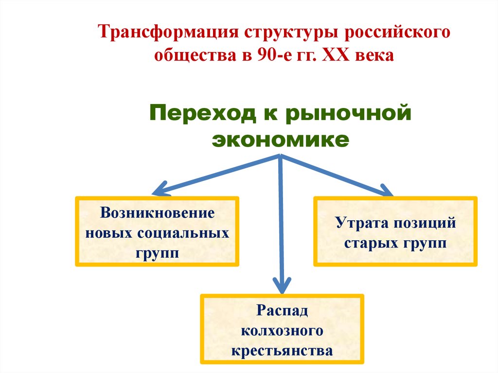 Структура общества схема. Трансформация социальной структуры российского общества. Трансформация социальной структуры общества. Социально политическая структура. Трансформация структуры.