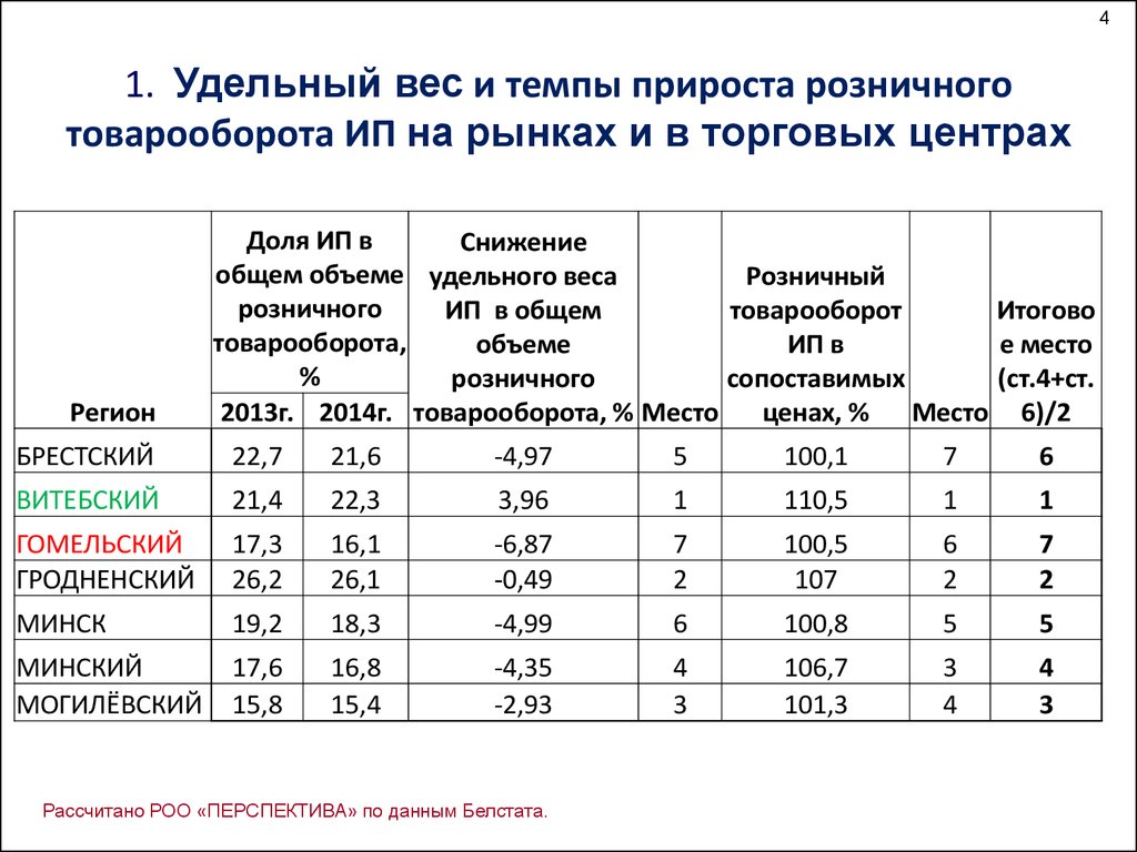 Процент выполнения товарооборота