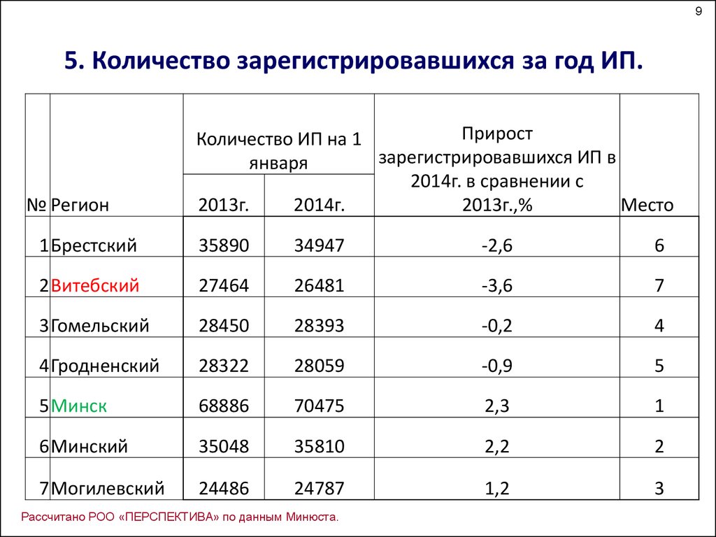 Количество зарегистрированных