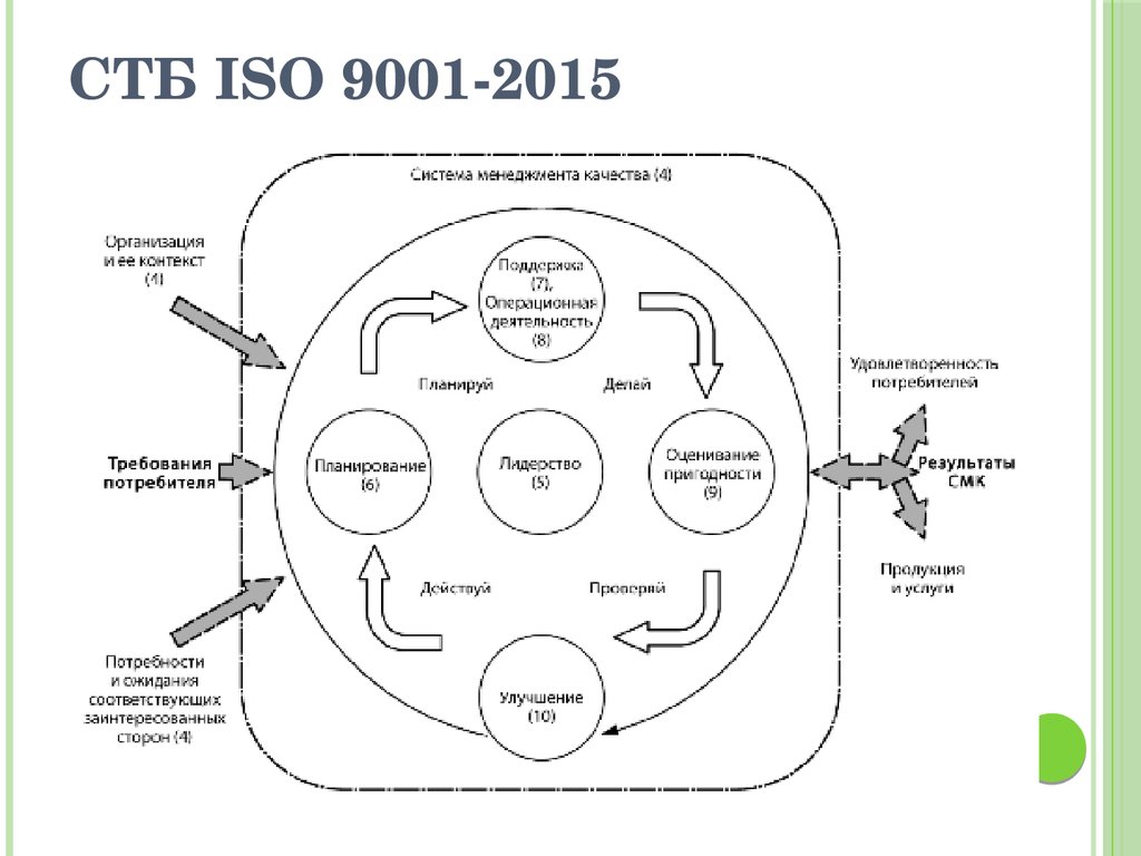 Стандарт качества iso 9001 2015. Структура стандарта ИСО 9001 2015. Структура стандарта 9001-2015. Система менеджмента качества ИСО 9001-2015. Основные принципы управления качеством по ИСО 9001:2015.