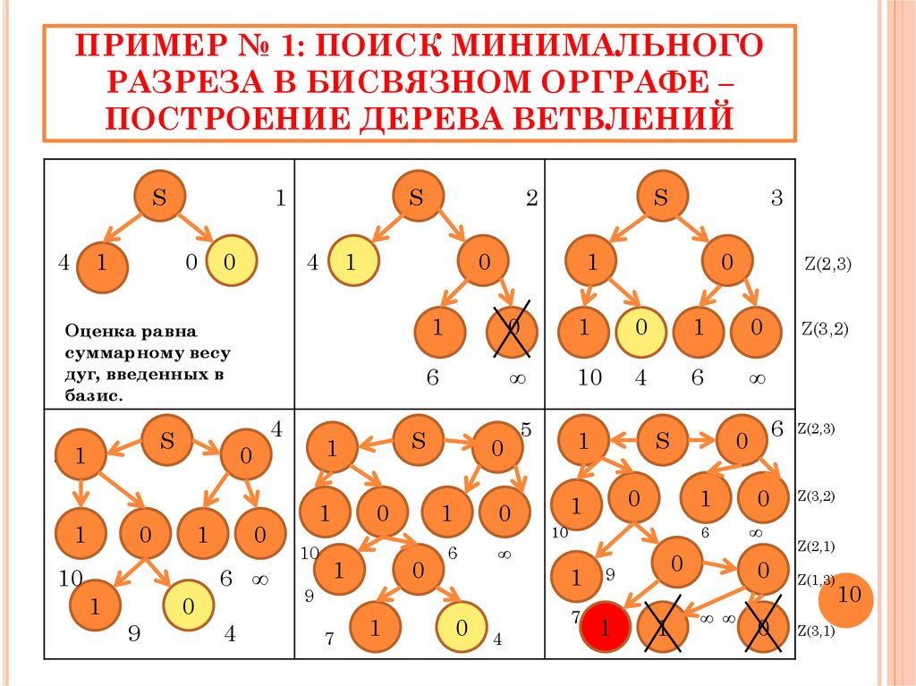 Поиск минимального. Минимальный разрез в графе. Построение минимального разреза сети. Поиск минимального дерева. Алгоритм поиска минимального маршрута в ненагруженном орграфе.