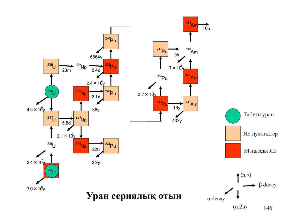 Распад урана 237