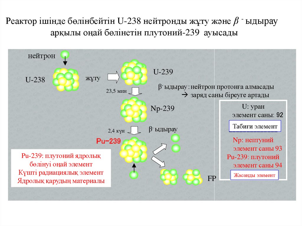 Тізбекті реакция