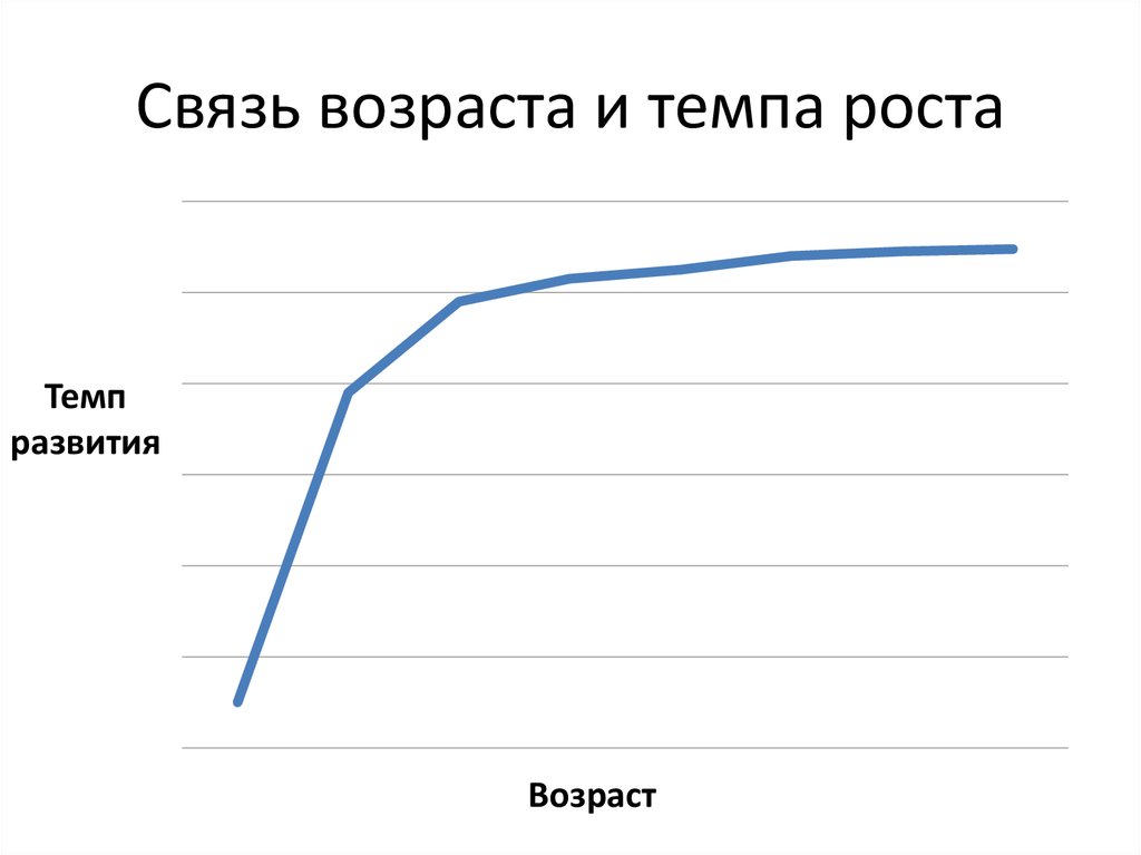 Связь возраста и темпа роста