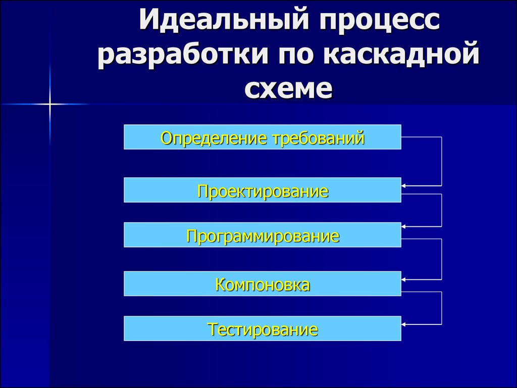 Идеальные процессы. Процесс разработки по. Процесс разработки по схема. Идеальный процесс разработки. Реальный процесс разработки по по каскадной схеме.