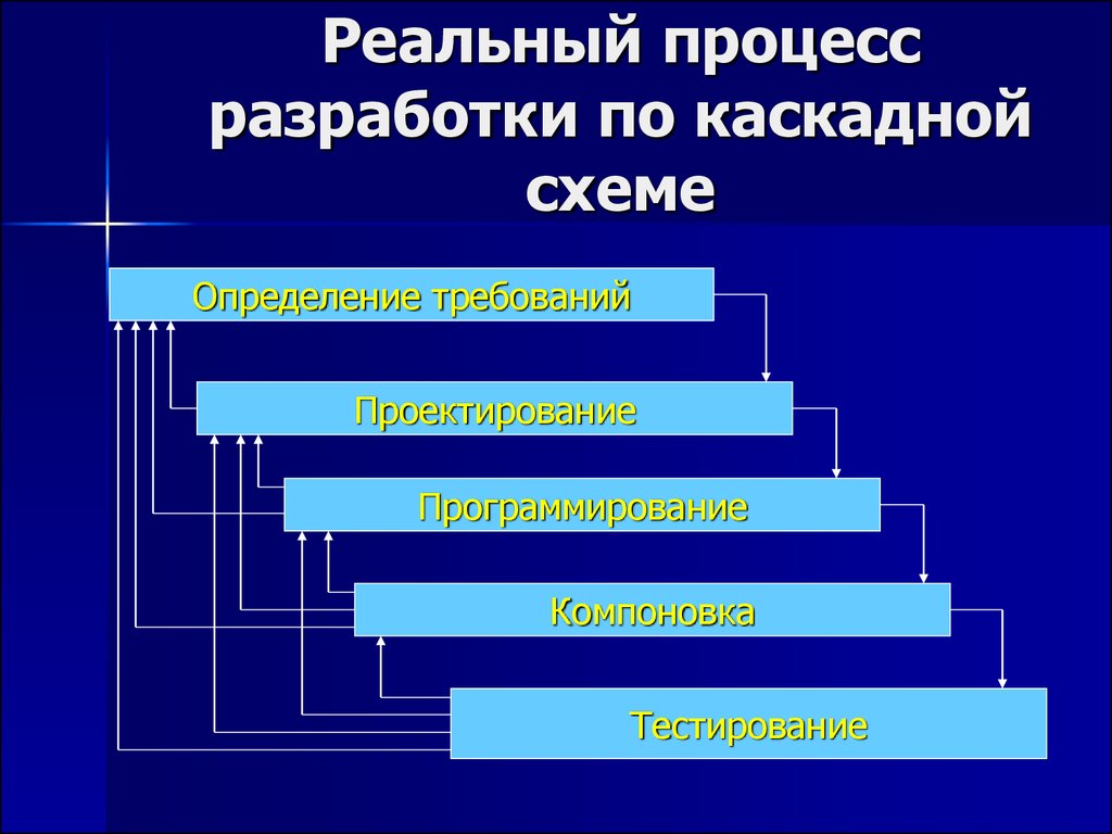 3 процесс разработки. Процесс разработки по. Реальный процесс разработки по по каскадной схеме. Схема реального процесса разработки ПС по каскадной схеме. Реальные процессы.