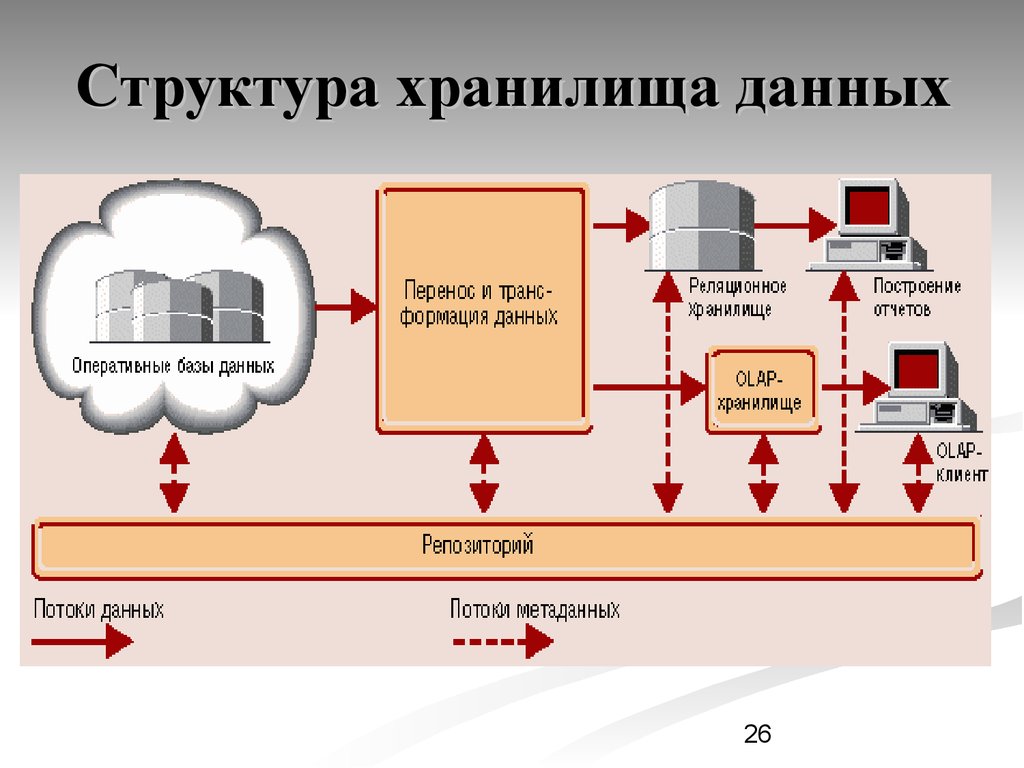 Структура хранения. Хранилище данных. Состав хранилища данных. Проектирование хранилищ данных. Корпоративное хранилище данных.