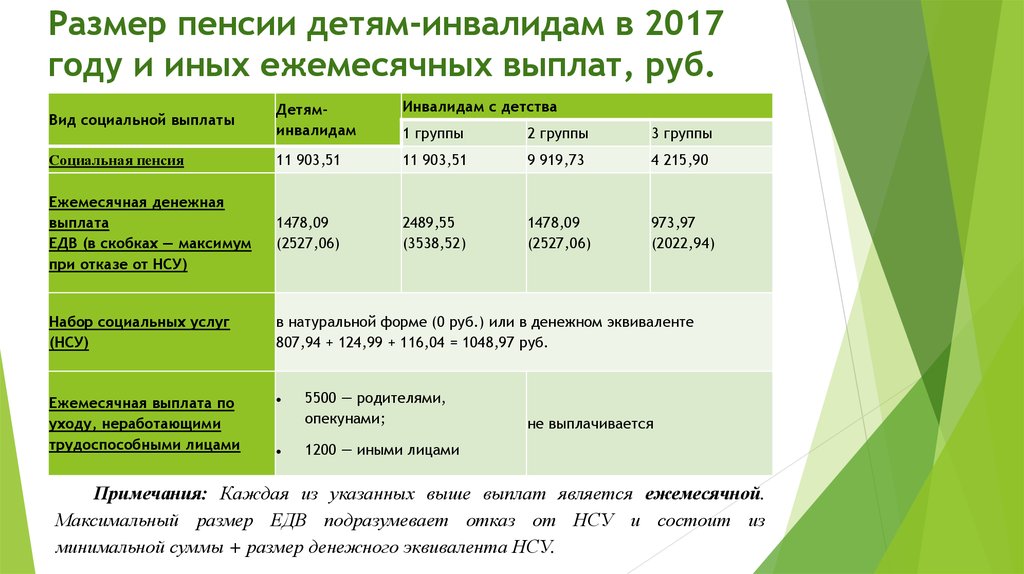 Социальная пенсия по инвалидности с 1 апреля