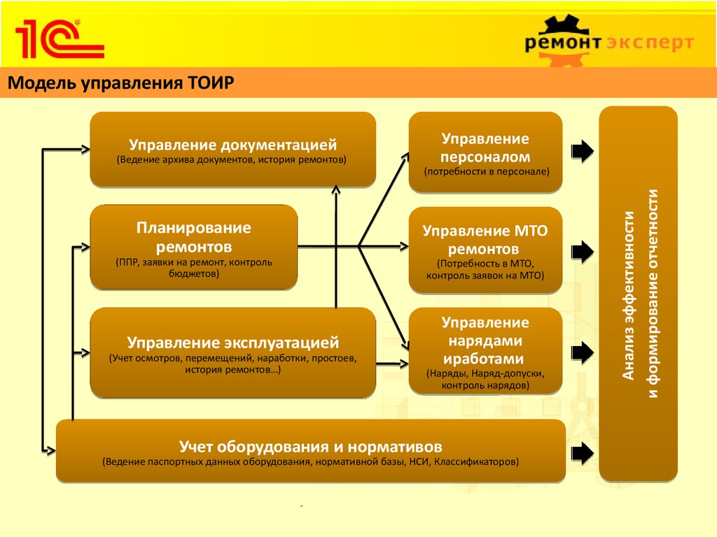 Система технического ремонта. 1с управление ремонтами и обслуживанием оборудования. Организация системы ТОИР оборудования. 1с учет ТОИР. ТОИР управление ремонтами.