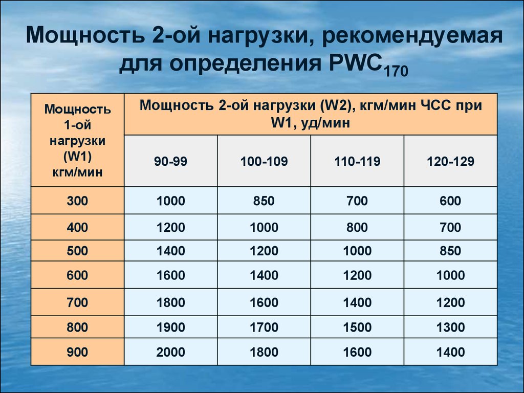 Величина нагрузки физических. Расчет мощности первой и второй нагрузки pwc170. Pwc170 таблица мощности. Pwc170 в КГМ/мин. Мощность нагрузки.