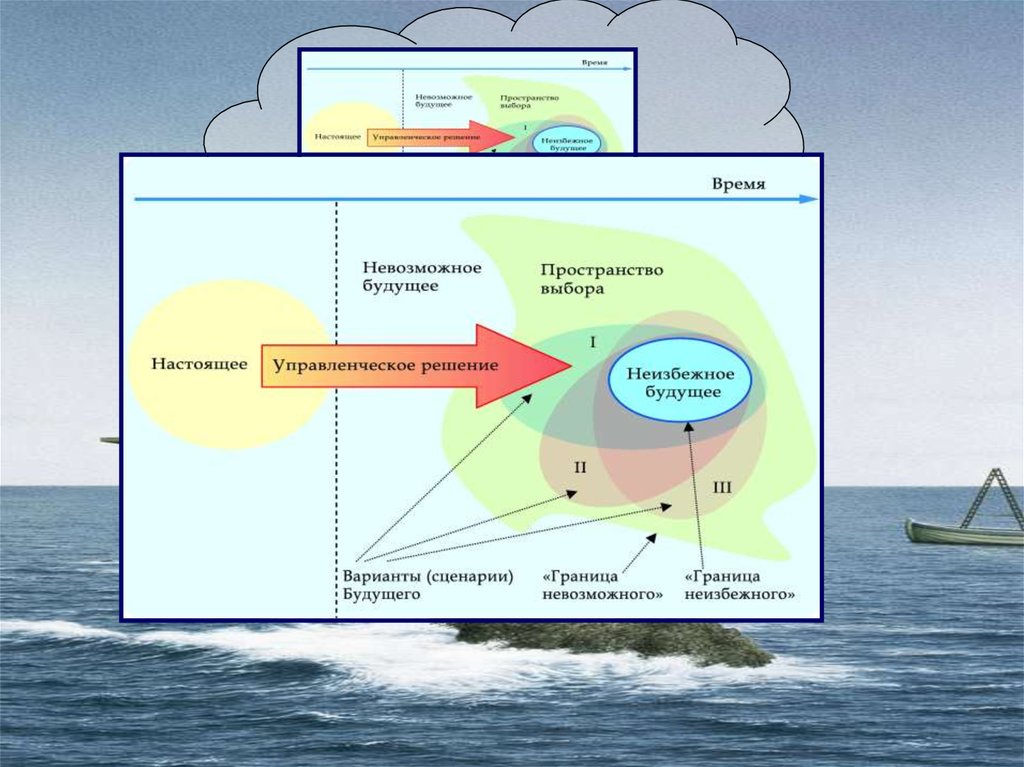 Невозможное будущее. Пространство выбора. Границы будущего. Будущее границы. Переслегин пространство решений.