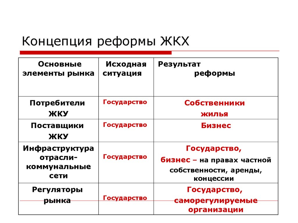 Концепция реформ