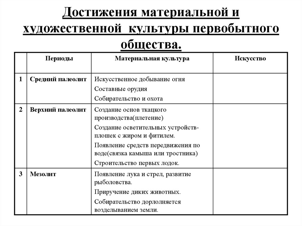 Периоды общества. Достижения материальной культуры эпохи первобытности. Палеолит материальная культура и искусство таблица. Материальная культура первобытного общества. Периодизация первобытной культуры таблица.