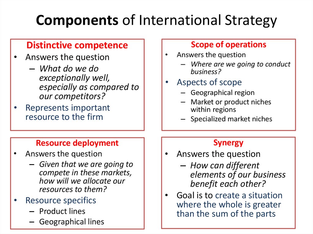 Components of International Strategy