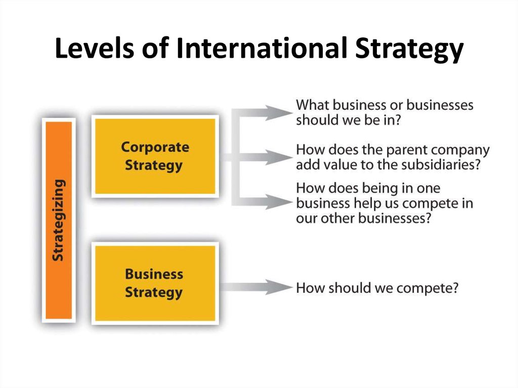 Corporate Strategy. International Business Strategies. What is a Business Strategy?. International Organization Strategy.