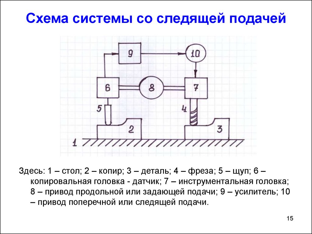 Схема системы. Копировальная система со следящим приводом. Презентация схем оборудования. 3 Системы схема. Копир в следящей системе.