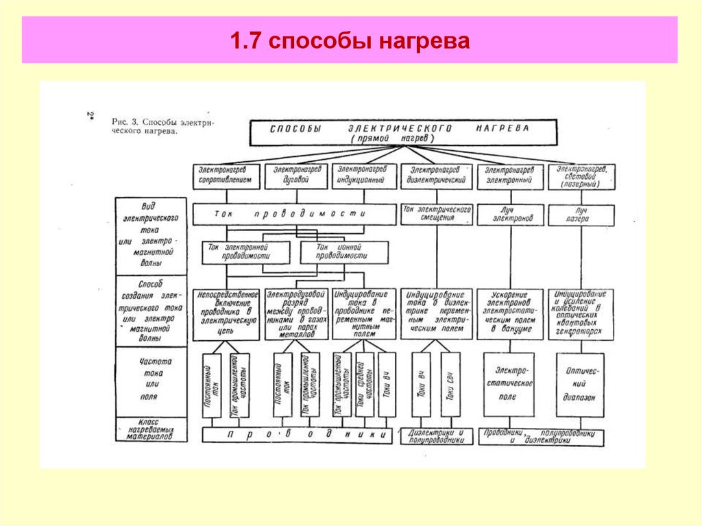 Способы нагревания