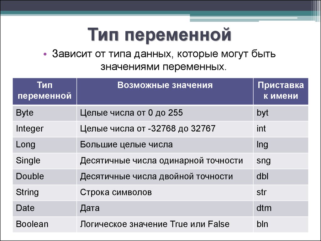 Переменная тип значение. Типы переменных. Переменные и типы данных. Типы данных переменных. Таблица типов переменных.