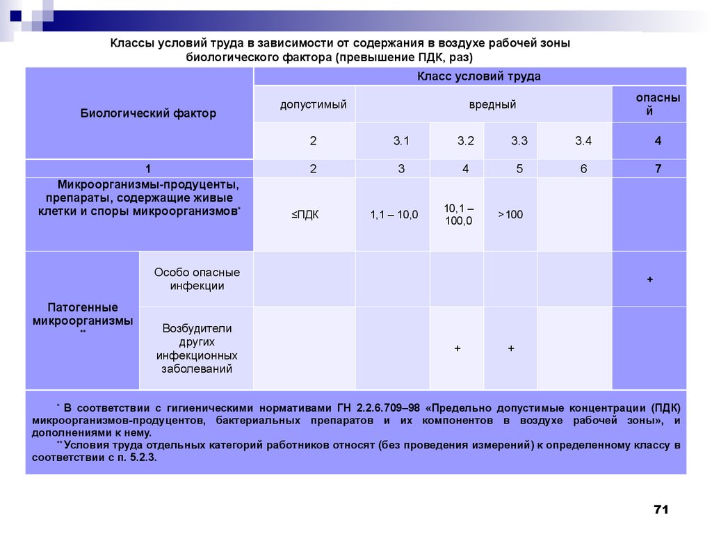 Факторы пдк