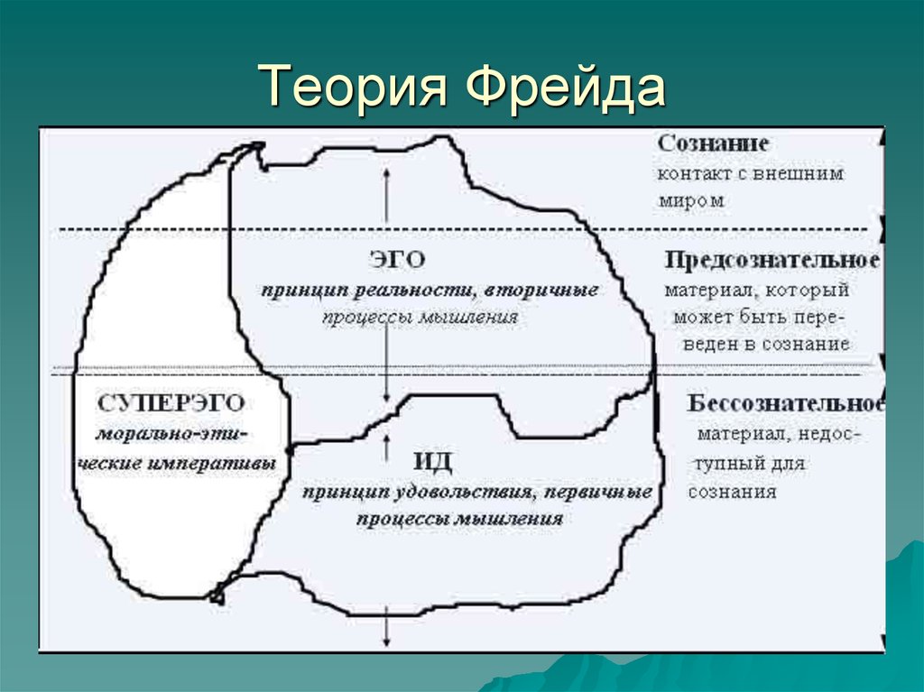 Топографическая схема психики