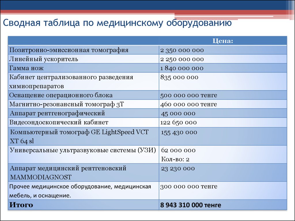 Медицина таблица. Таблица медицина. Медицинские данные для таблицы. Здравоохранение таблица. Таблица оснащения медицинским оборудованием.