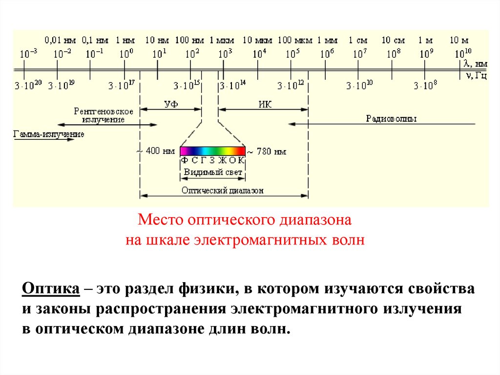 Различные диапазоны электромагнитных волн. Оптический видимый диапазон шкалы электромагнитных волн. Шкала ЭМВ оптический диапазон. Оптический (видимый) диапазон шкалы электромагнитных волн составляет. Инфракрасное излучение оптический диапазон.