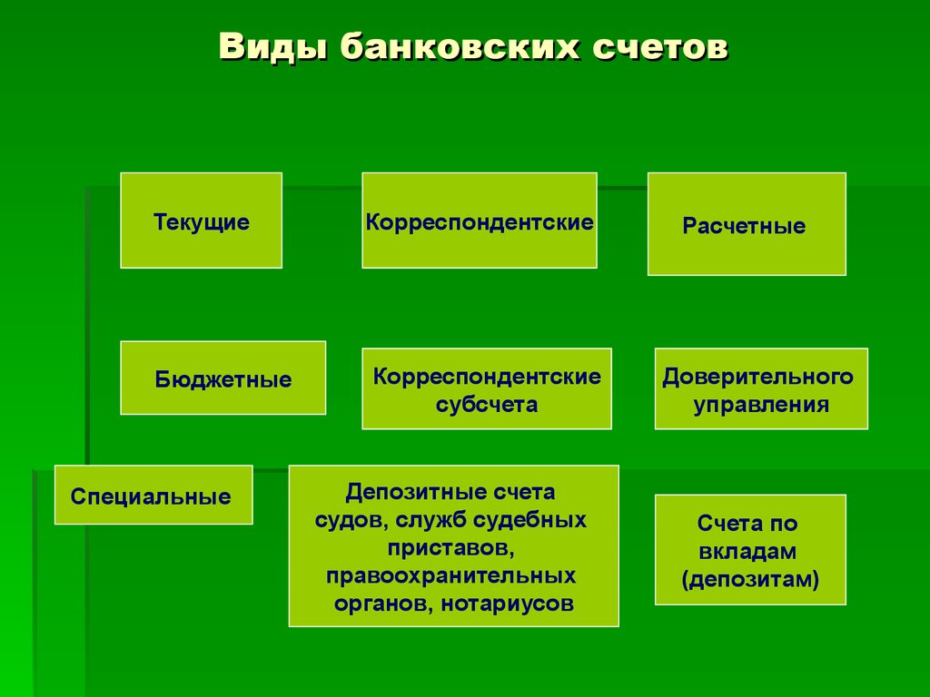 Является разновидностью. Виды банковских счетов. Виды банковских счётов. Какие бывают банковские счета. Небанковские счета виды.