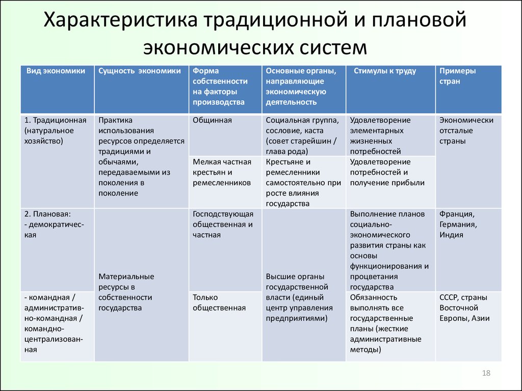 План по теме роль государства в различных экономических системах