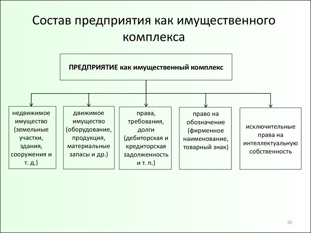 Что входит в предприятие. Состав имущественного комплекса предприятия. Предприятие как имущественный комплекс. Имущественный комплекс в схеме. Виды земельно имущественного комплекса.