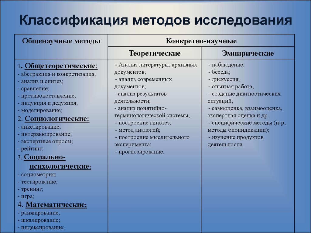 Основные виды методов. Классификация методов научного исследования схема. Классификация методов научного исследования таблица. Классификация теоретических методов исследования. Классификация методов ИСУ.