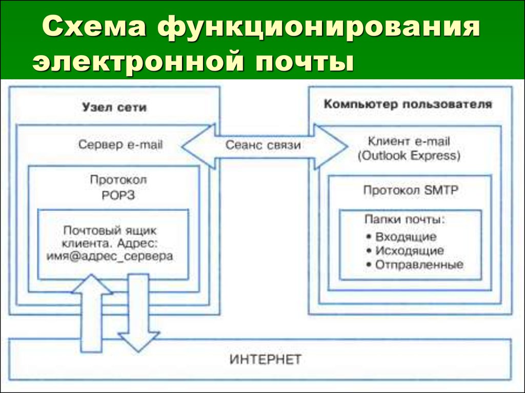 Опишите в общих чертах схему работы электронной почты