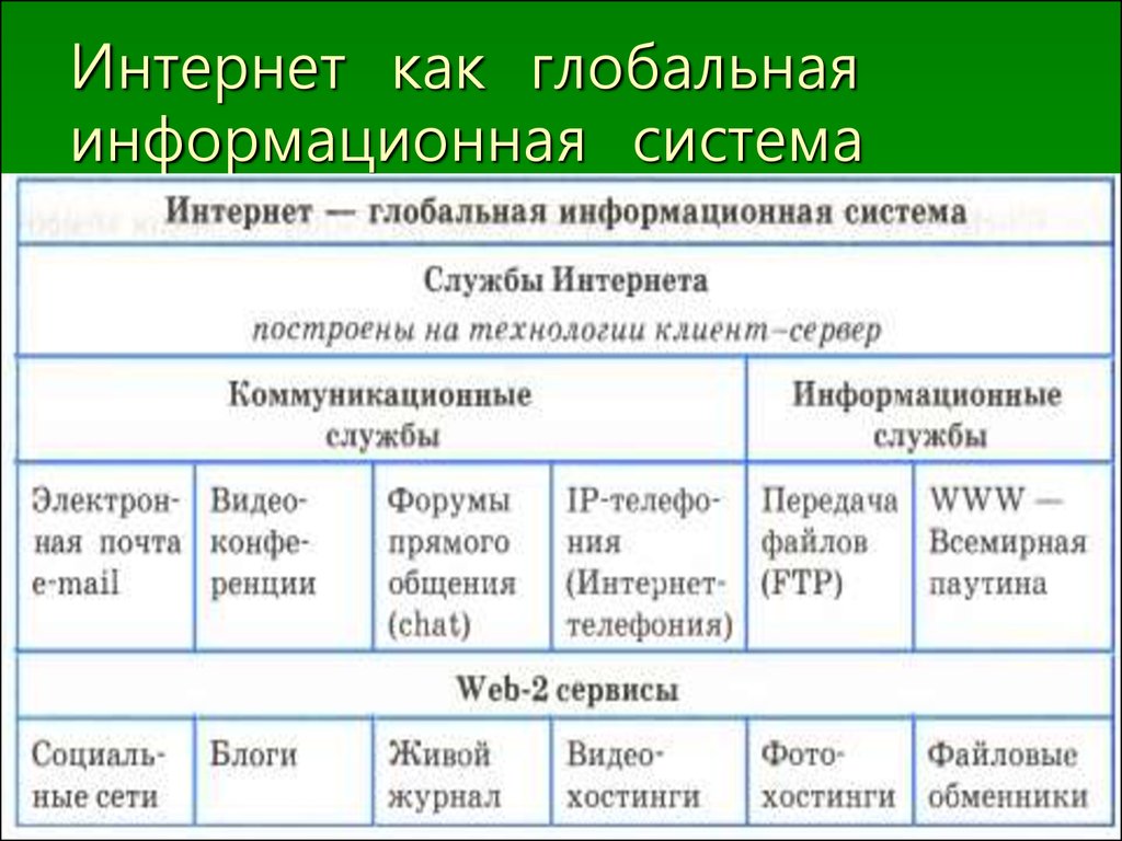 Презентация по информатике службы интернета