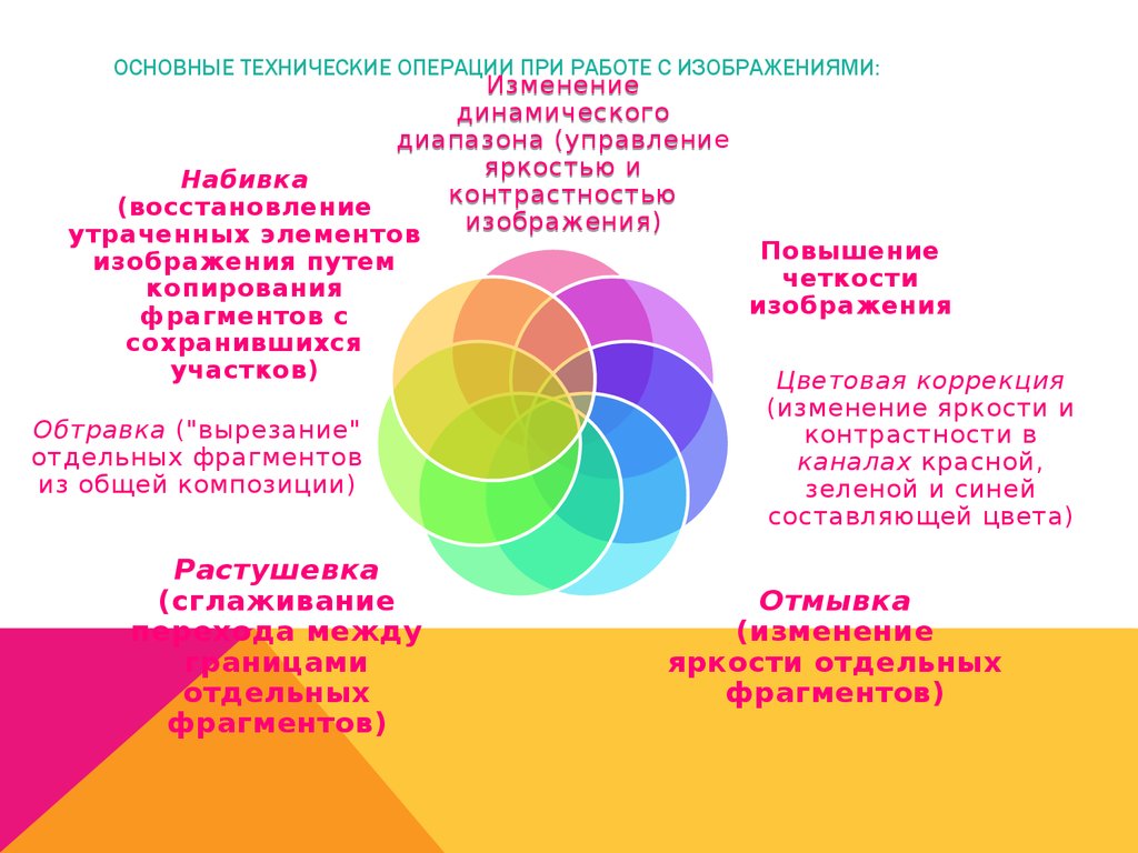 Основные понятия презентации