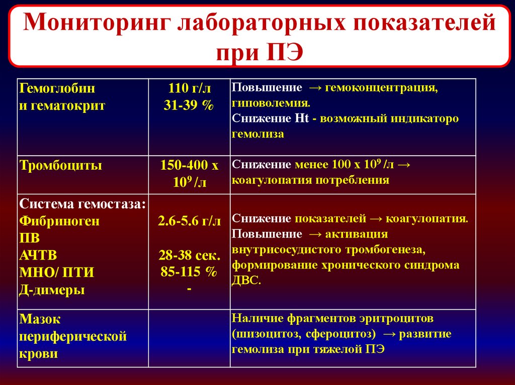 Риск преэклампсии. Отек легких лабораторные показатели. Лабораторные исследования при отеке легких. Показатель гемоконцентрации. Преэклампсия лабораторные показатели.