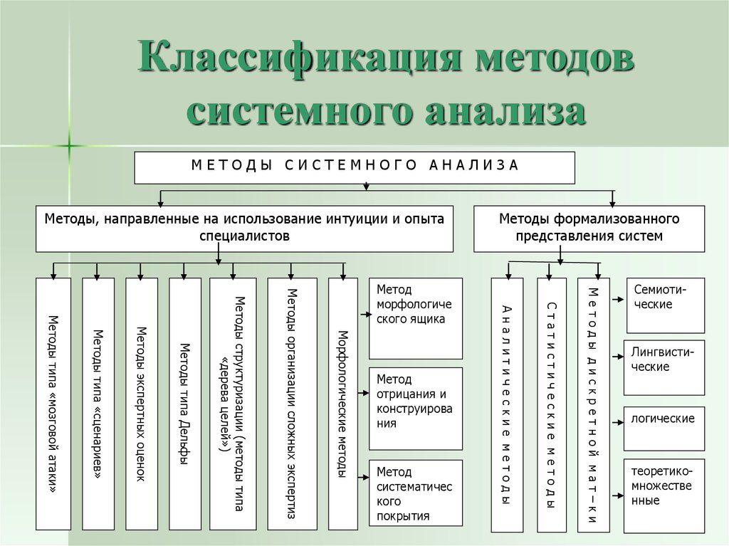 Провести классификацию. Методы системного анализа в управлении. Методы планирования системный анализ. Классификация методов системного анализа. Системный анализ методы системного анализа.