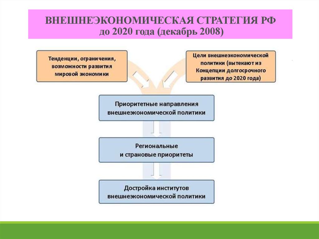 Стратегии россии 2020