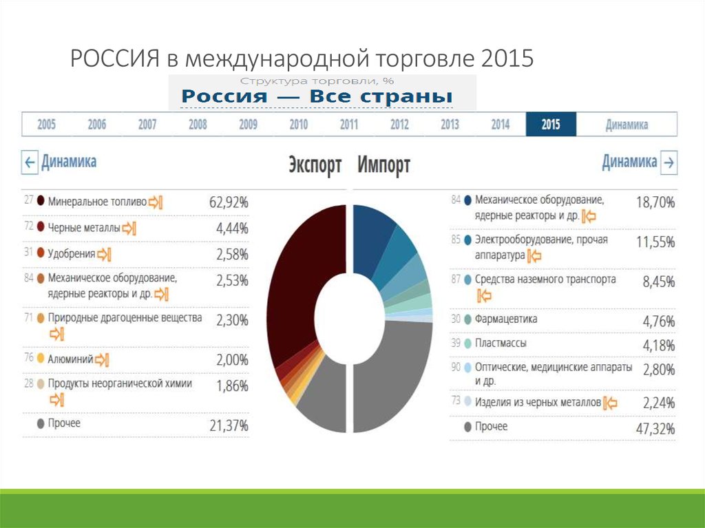 Международная торговля страны. Доля России в международном товарообороте. Место России в системе международной торговли 2020. Международная торговля России. Россия в мировой торговле.