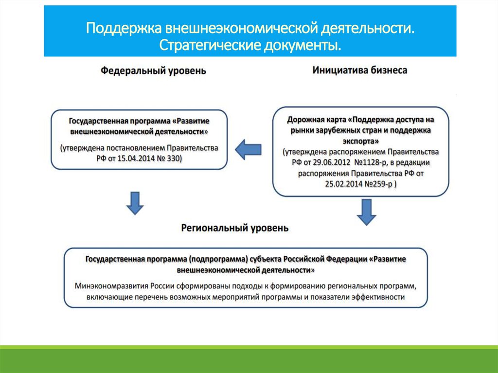 Получение развития. Документы по внешнеэкономической деятельности. Государственная поддержка внешнеэкономической деятельности. Направления внешнеэкономической деятельности. Система управления ВЭД.