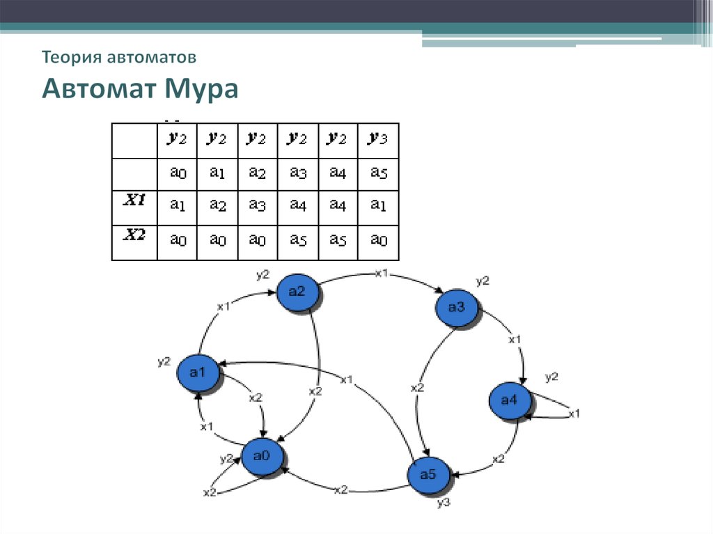 Схемы автоматов математика