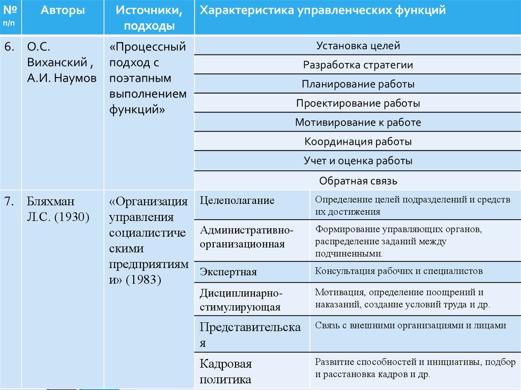 Управленческие характеристики. Управленческие характеристики список. Характеристики управленческого интеллекта. Классификации о.с. Виханского,.