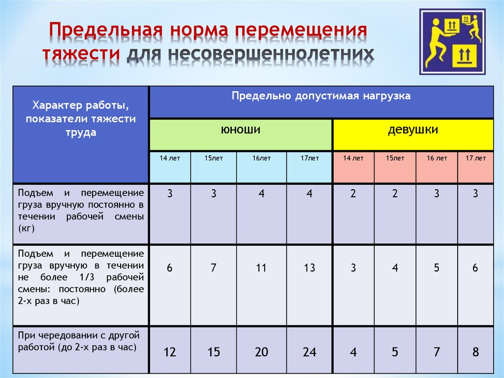 23 года правил. Предельные нормы тяжестей для несовершеннолетних. Нормы подъема и перемещения тяжестей. Нормы поднятия тяжестей. Нормы подъема тяжестей для женщин.