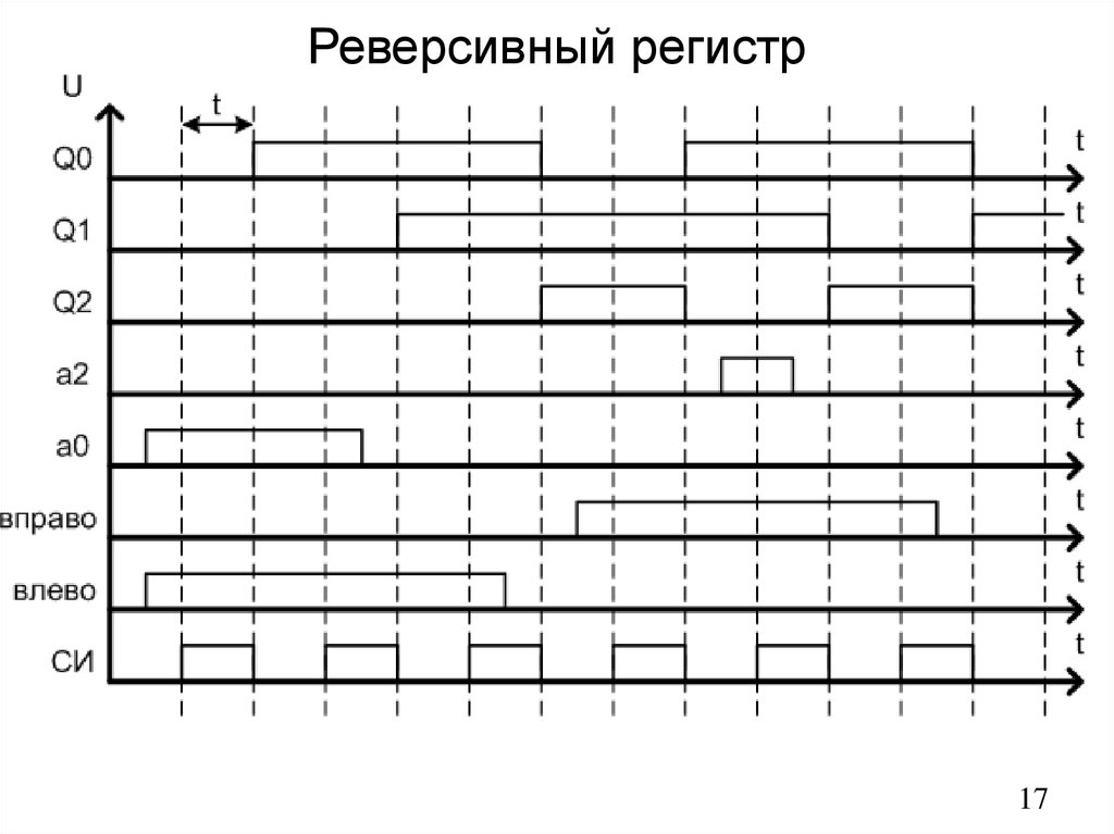 Расписание реверса. Реверсивный регистр сдвига диаграмма. Реверсивные регистры временные диаграммы. Временные диаграммы регистра сдвига. Реверсивный сдвигающий регистр.