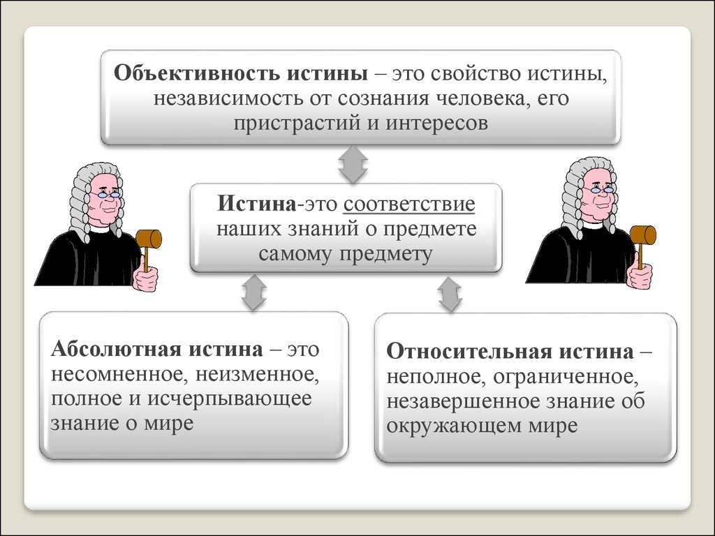 Человек и истина. Объективность истины. Сущность объективности истины. Объективность сознания. Объективность истины это в обществознании.