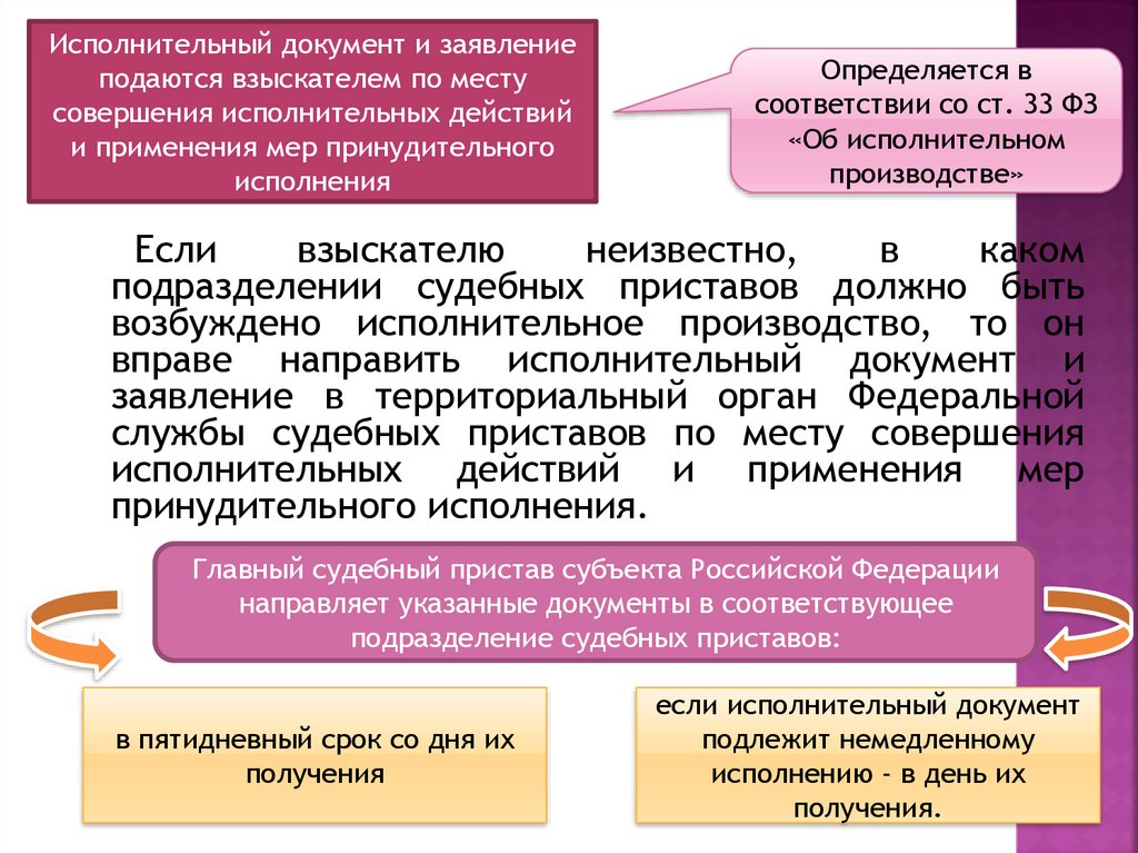 Сроки совершения исполнительных действий