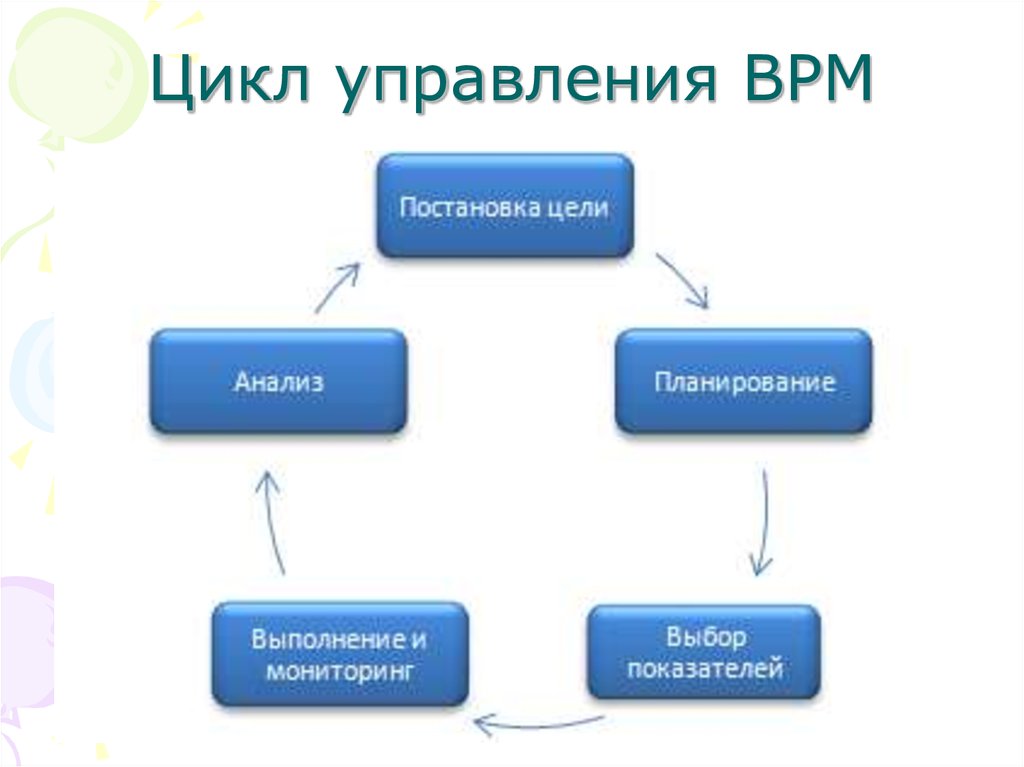 Суть концепции bpm. Цикл управления. Управленческий цикл. Цикл управления схема. Управленческий цикл схема.