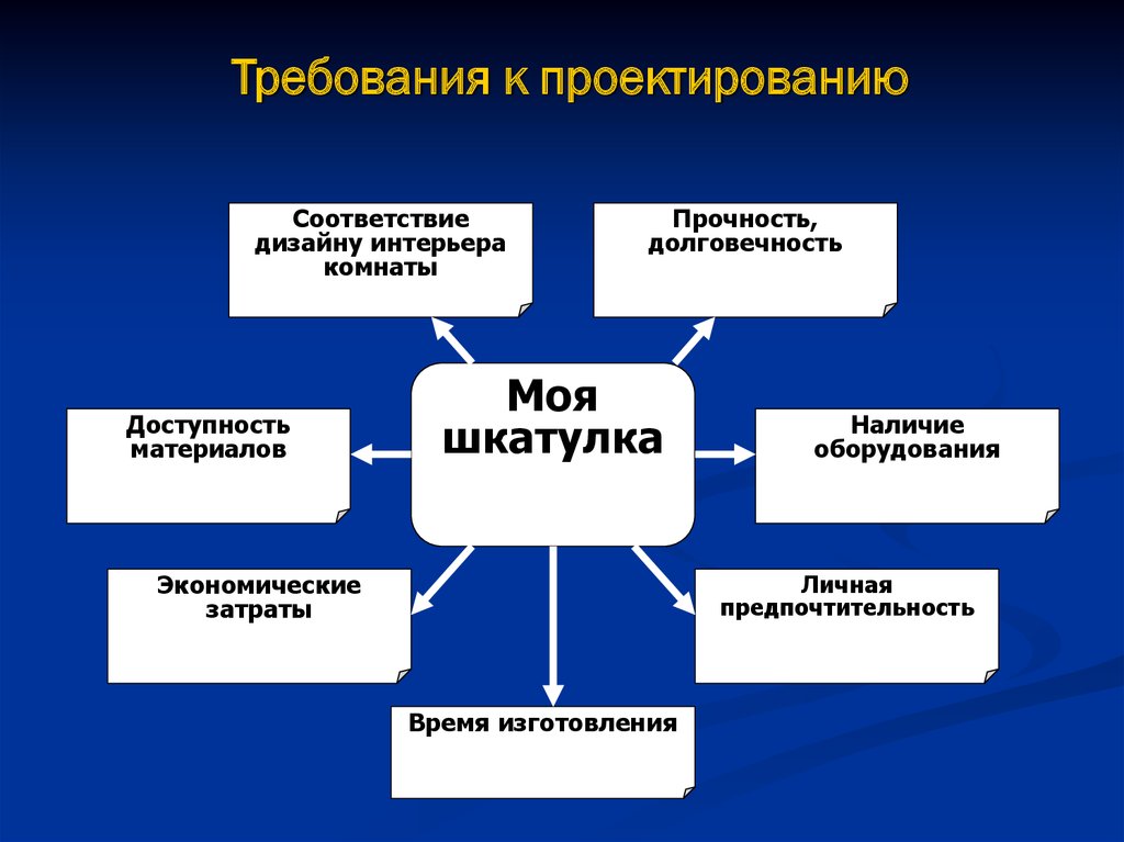 Дизайн спецификация проект по технологии